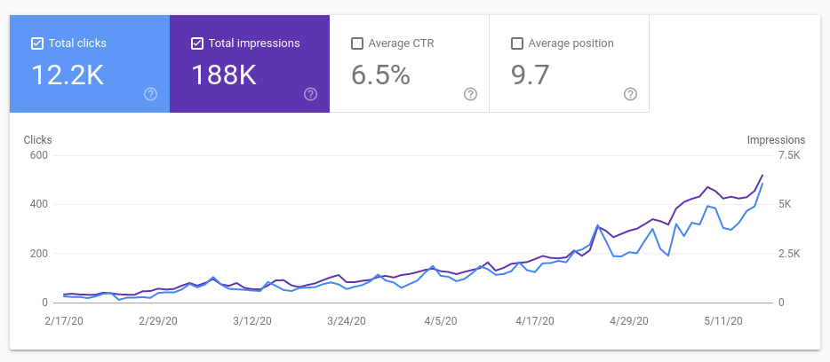 Google Search Console graph showing Top Search Digital's SEO strategy leading to 188k impressions per month